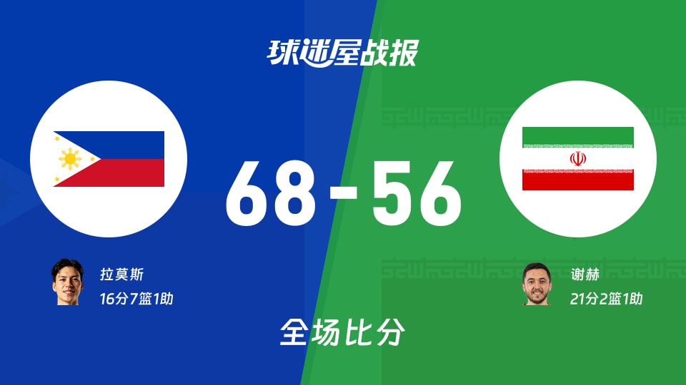 世亚预第二阶段：拉莫斯16+7+1，菲律宾以68-56战胜伊朗