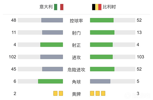 意大利2-1比利时  巴雷拉贴地斩贝拉尔迪点射建功夺季军