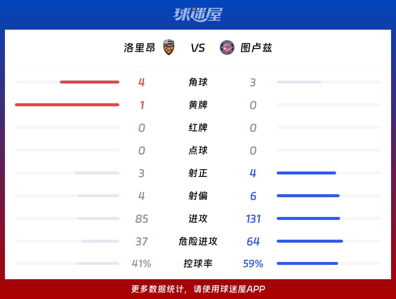 洛里昂vs图卢兹数据统计