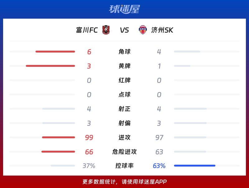 富川FCvs济州SK数据统计
