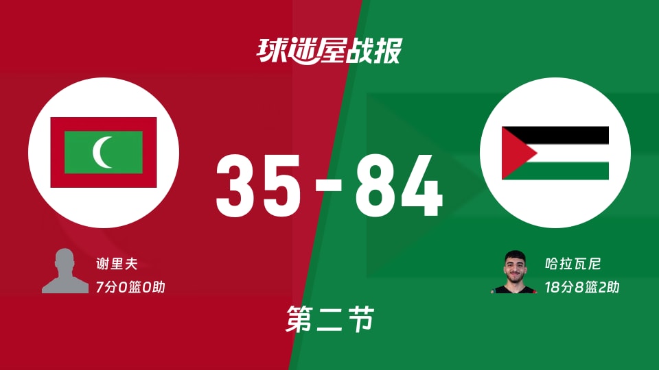 亚杯预杯赛：巴勒斯坦半场领先马尔代夫49分，哈拉瓦尼得到18分，谢里夫得到7分