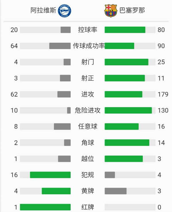 巴塞罗那1-1阿拉维斯