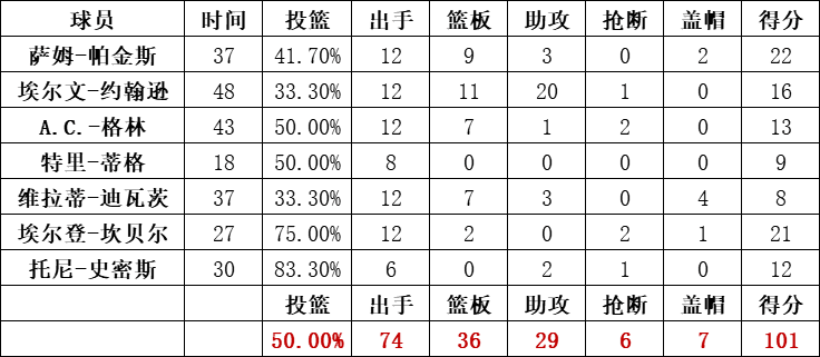 湖人队统计