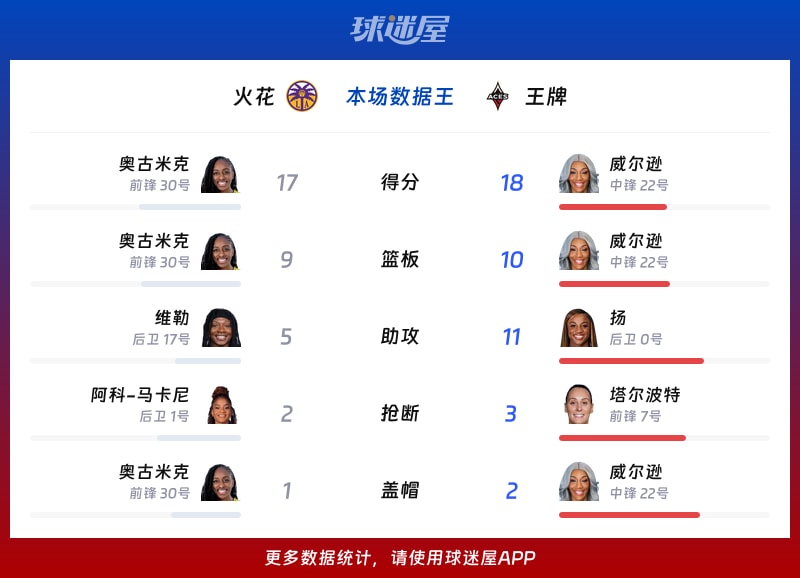 火花vs王牌各项最佳
