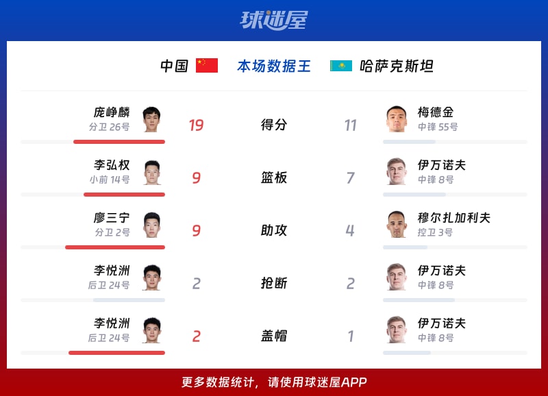 中国vs哈萨克斯坦各项最佳