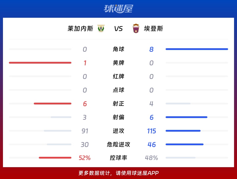 莱加内斯vs埃登斯数据统计