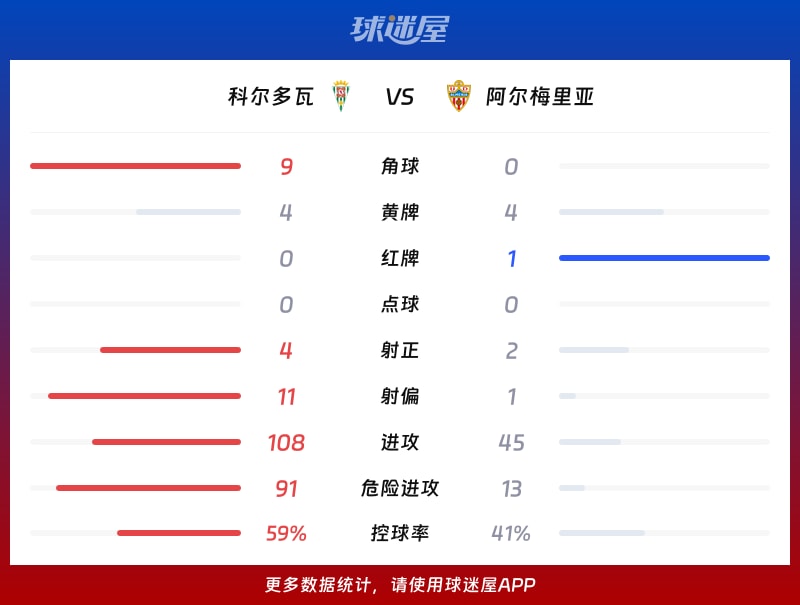 科尔多瓦vs阿尔梅里亚数据统计