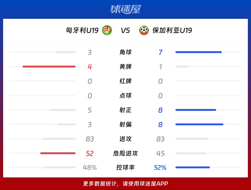 匈牙利U19vs保加利亚U19数据统计