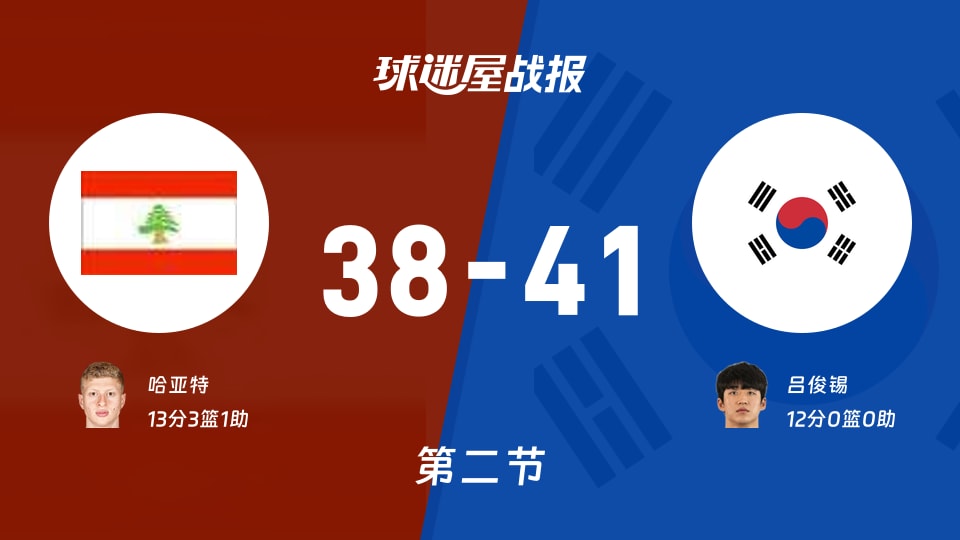 黎巴嫩vs韩国:第二节完,黎巴嫩38-41韩国,哈亚特得到13分