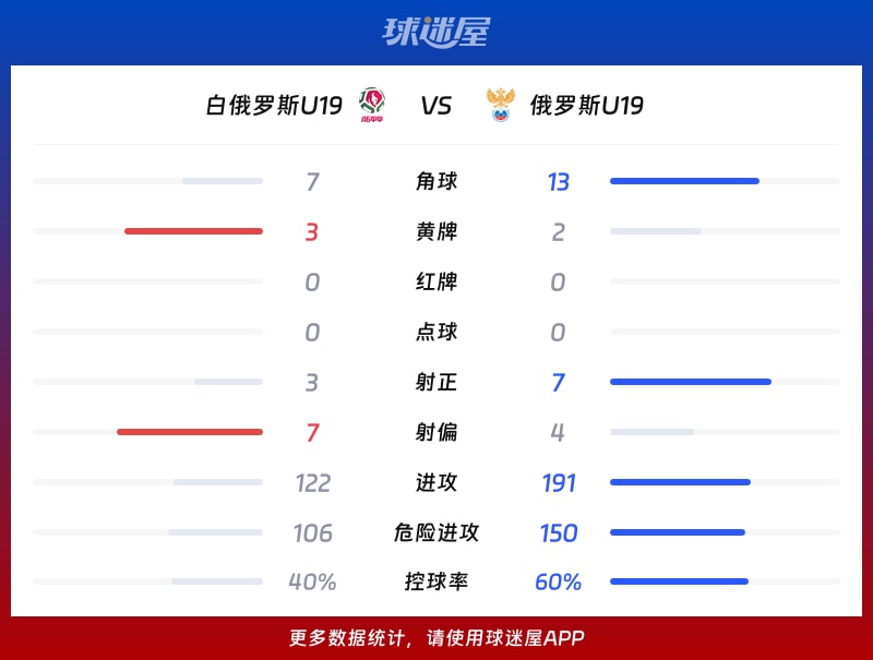 白俄罗斯U19vs俄罗斯U19数据统计