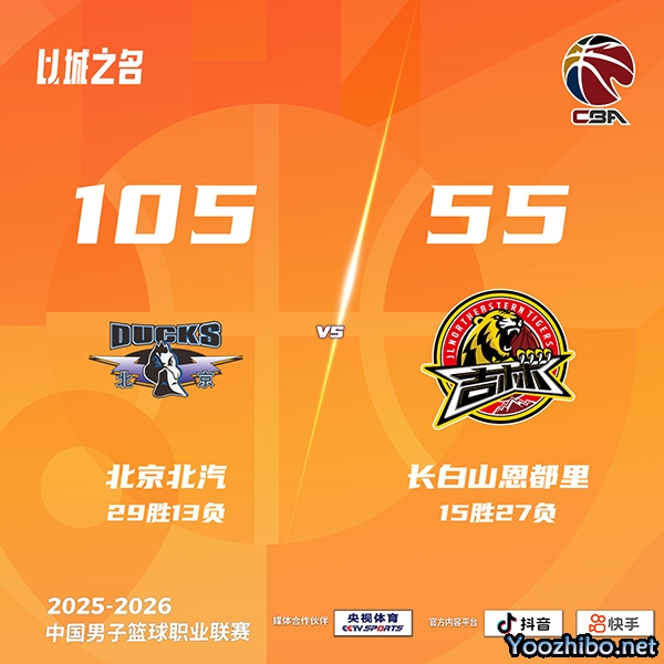 北京50分狂胜吉林 麦基18分 曾凡博18分 威尔逊18+12