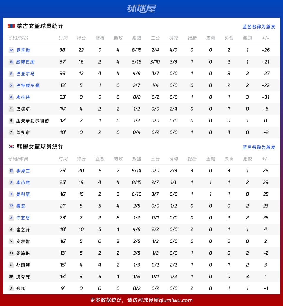 蒙古女篮vs韩国女篮球员数据