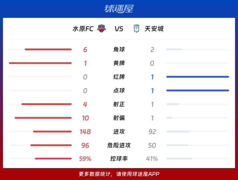 水原FCvs天安城数据统计