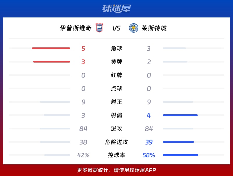 伊普斯维奇vs莱斯特城数据统计