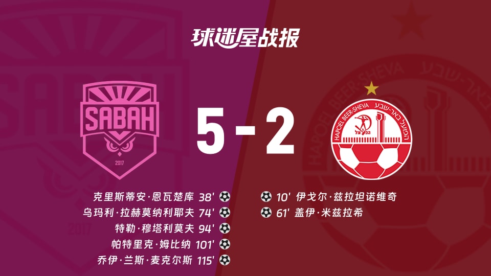 【欧冠附加赛】萨巴赫vs贝尔谢巴工人比赛结果:萨巴赫(5-2)贝尔谢巴工人比分战报(2026年08月26日)