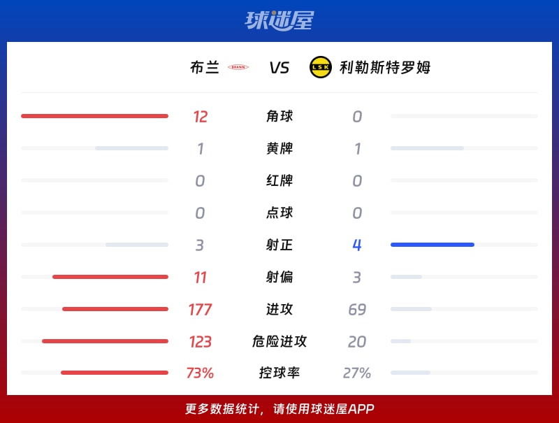 布兰vs利勒斯特罗姆数据统计