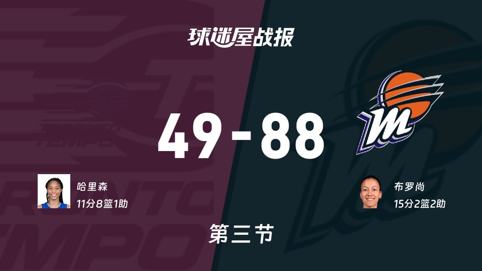 WNBA常规赛:三节战罢,水星以88-49领先节奏,布罗尚15+2+2