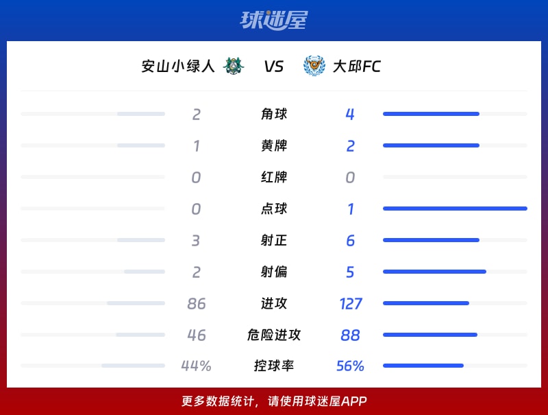 安山小绿人vs大邱FC数据统计