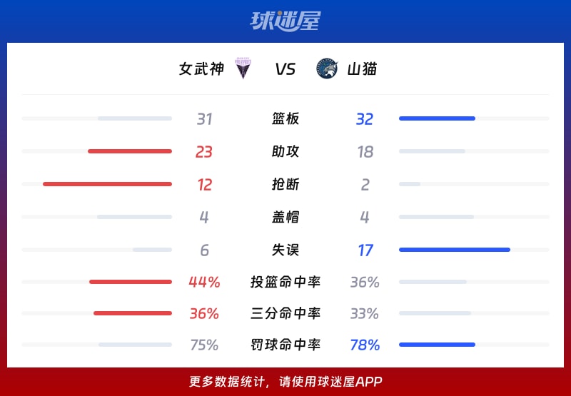 女武神vs山猫球队数据