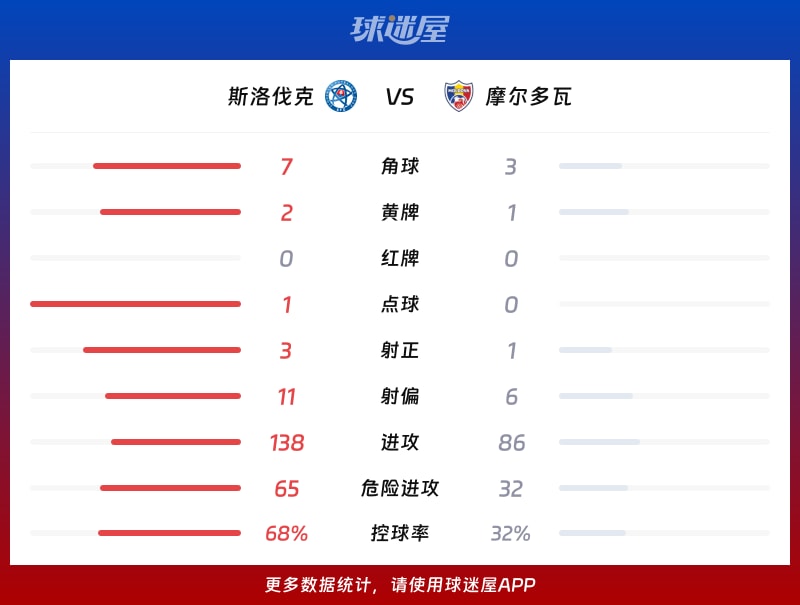 斯洛伐克vs摩尔多瓦数据统计