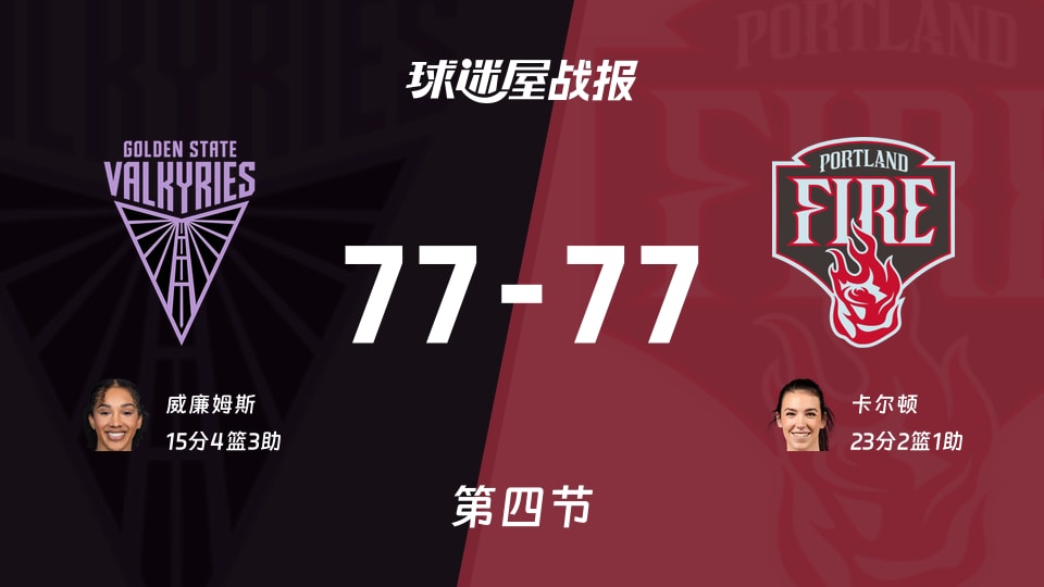 女武神vs火焰:太刺激了,以77-77进入加时赛,卡尔顿得到23分