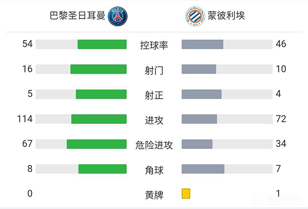 巴黎2-0蒙彼利埃  盖耶世界波小德替补破门