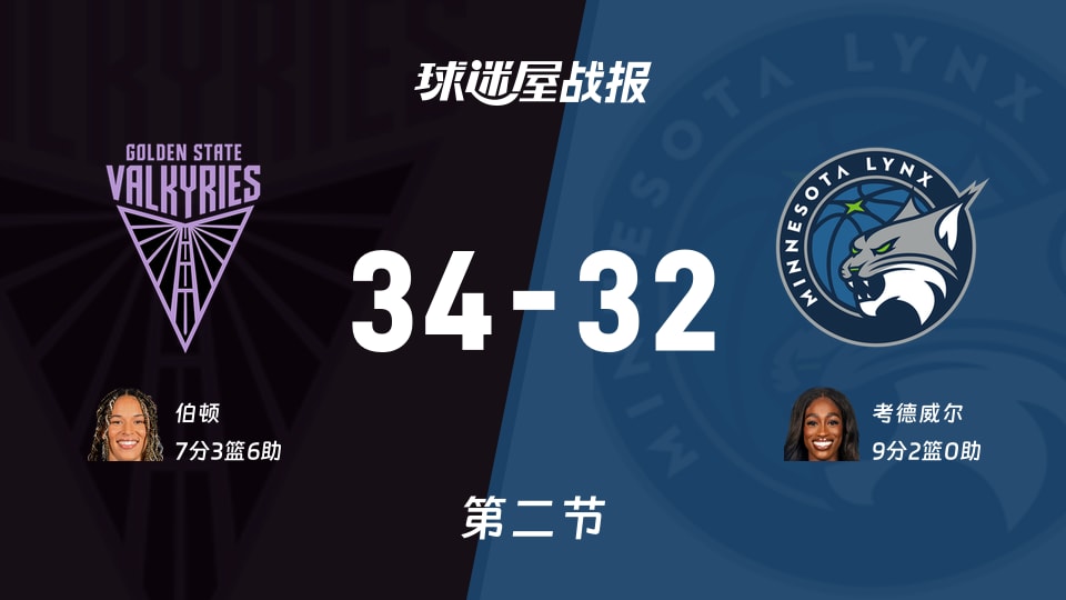 女武神vs山猫:第二节完,女武神34-32山猫,考德威尔得到9分