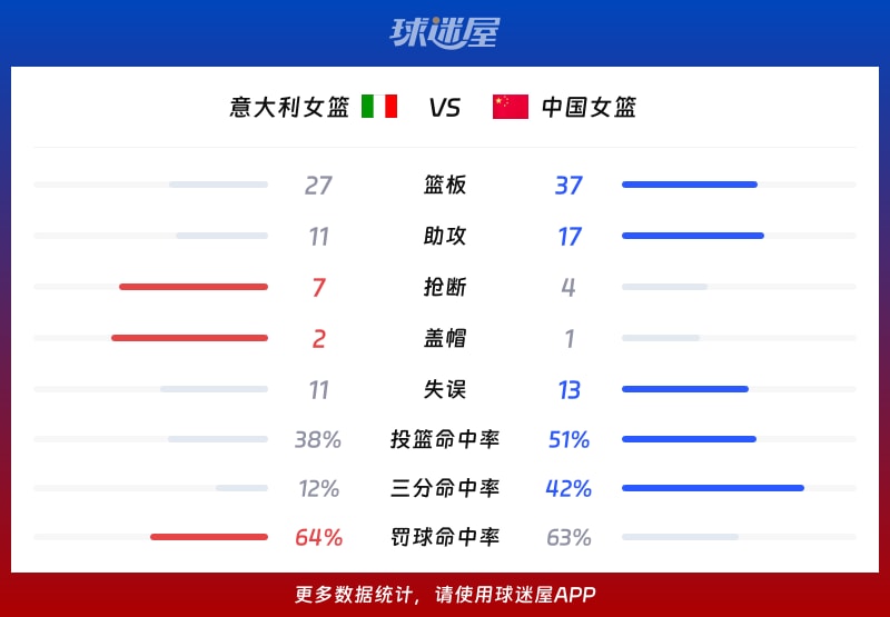 意大利女篮vs中国女篮球队数据