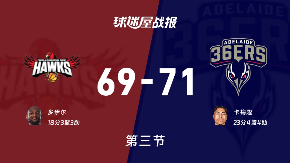 伊拉瓦拉老鹰vs阿德莱德36人：三节战罢，伊拉瓦拉老鹰69-71阿德莱德36人，卡梅隆得到23分