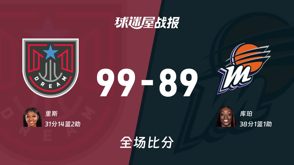 WNBA常规赛：里斯31+14+2，梦想以99-89战胜水星