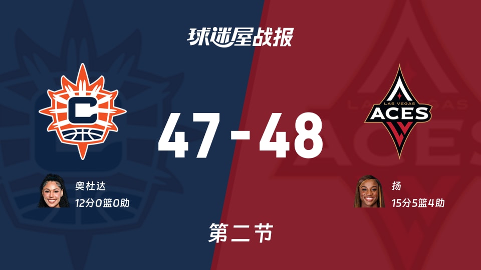 阳光vs王牌:次节结束,阳光47-48王牌,扬得到15分