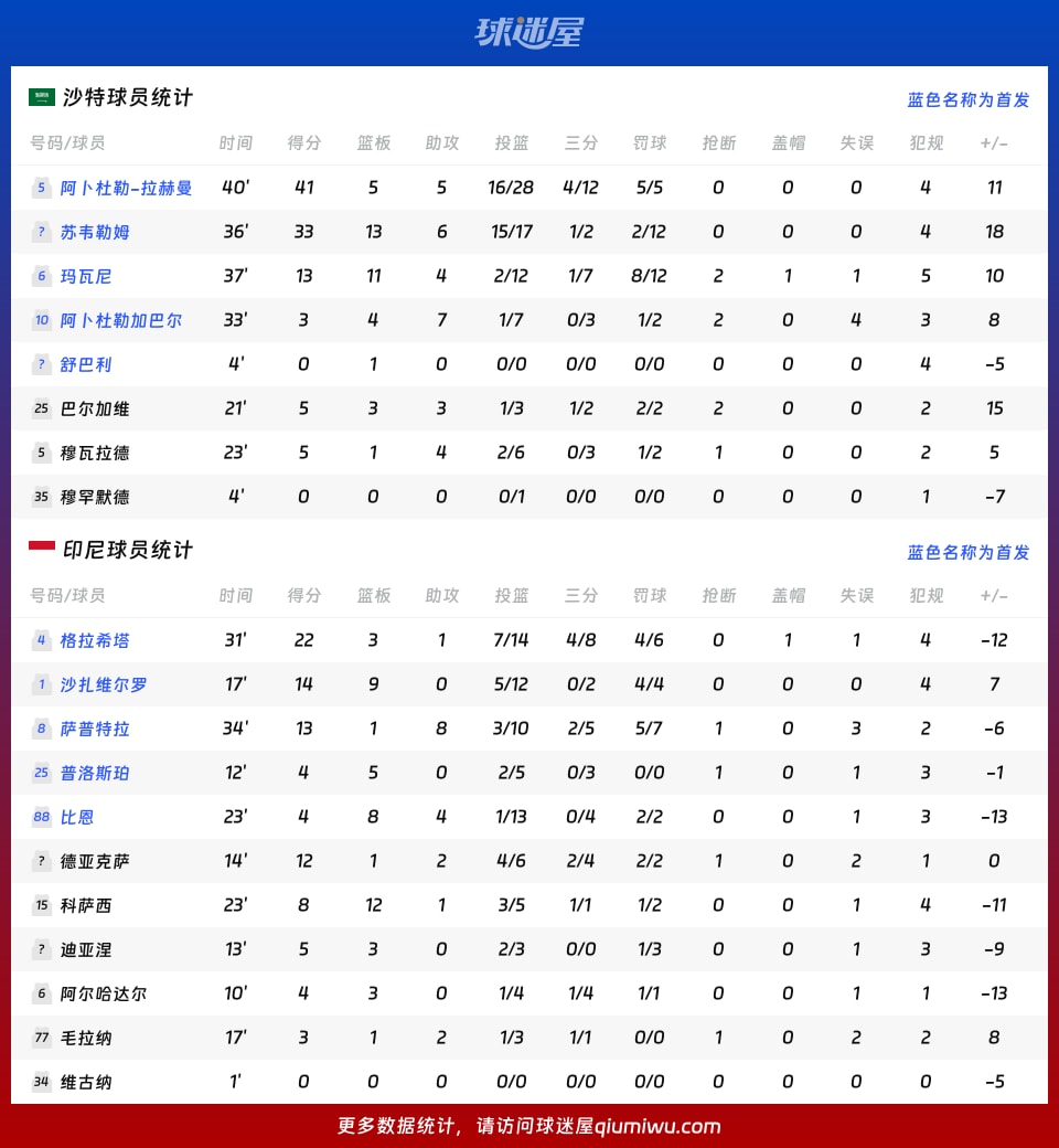 沙特vs印尼球员数据