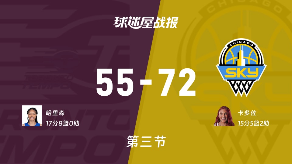 WNBA常规赛：天空三节领先节奏17分，卡多佐得到15分，哈里森得到17分