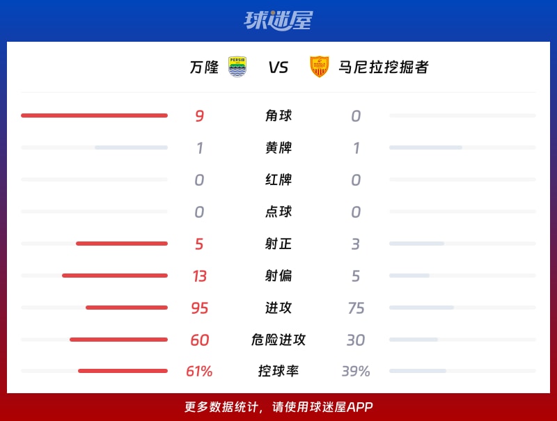 万隆vs马尼拉挖掘者数据统计
