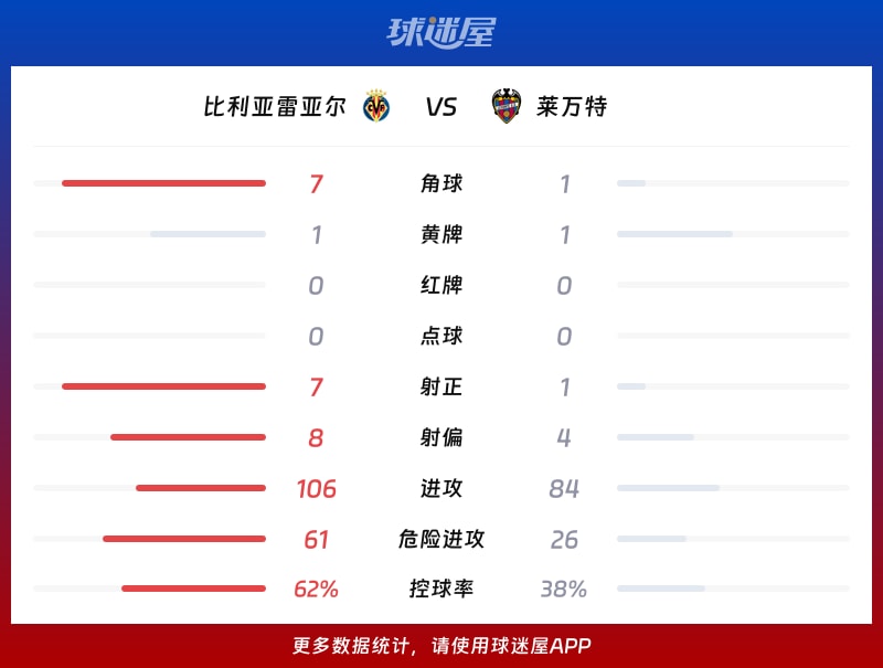 比利亚雷亚尔vs莱万特数据统计