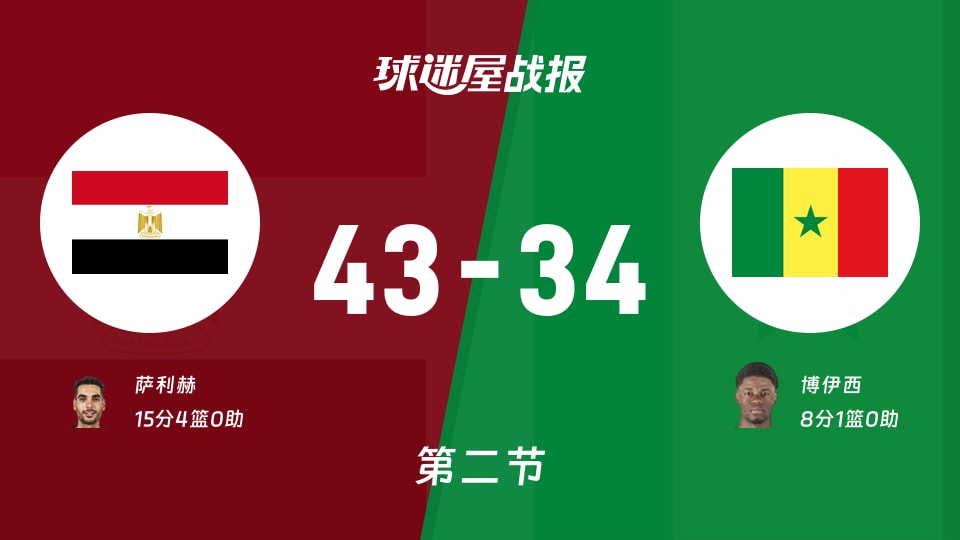 埃及vs塞内加尔:次节战罢,埃及43-34塞内加尔,萨利赫得到15分
