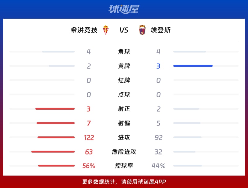 希洪竞技vs埃登斯数据统计