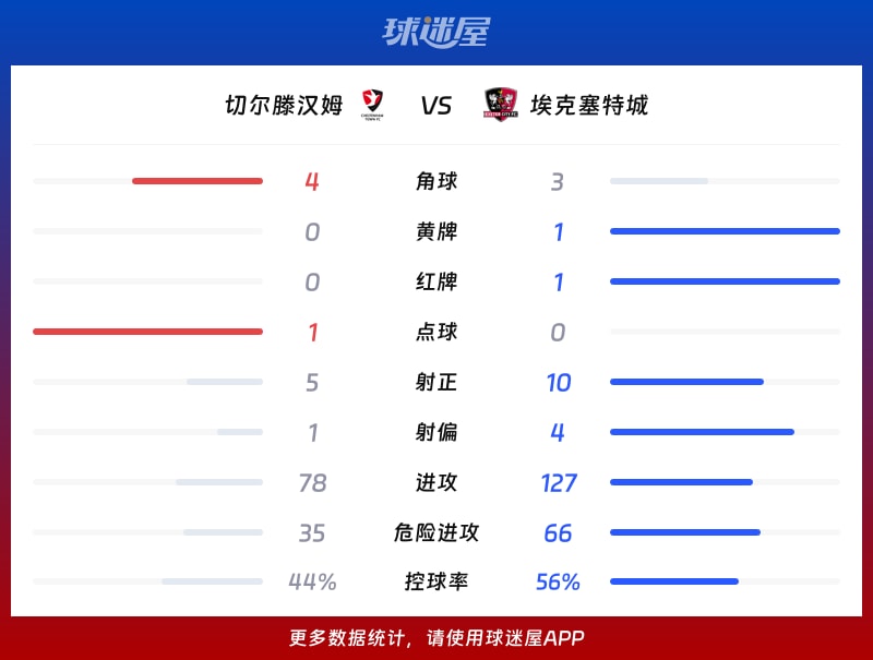 切尔滕汉姆vs埃克塞特城数据统计