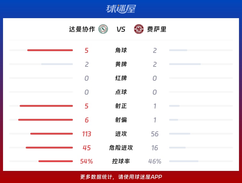 达曼协作vs费萨里数据统计