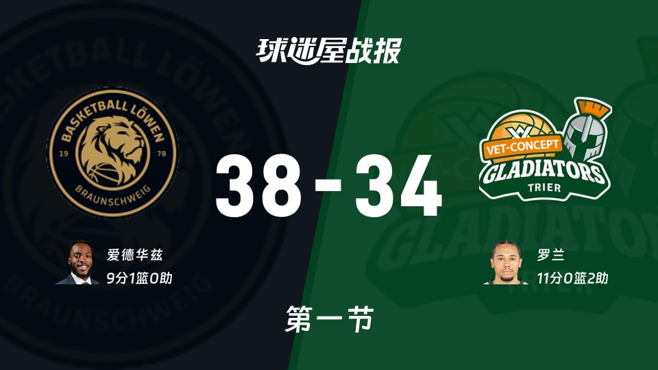 德篮甲常规赛：布伦瑞克首节领先特里尔4分，爱德华兹得到9分，罗兰得到11分