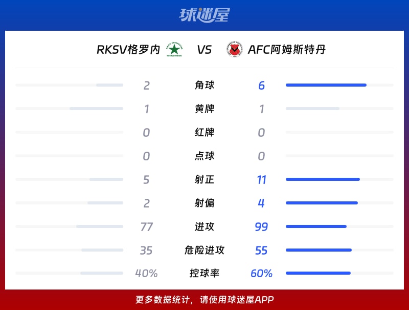 RKSV格罗内vsAFC阿姆斯特丹数据统计