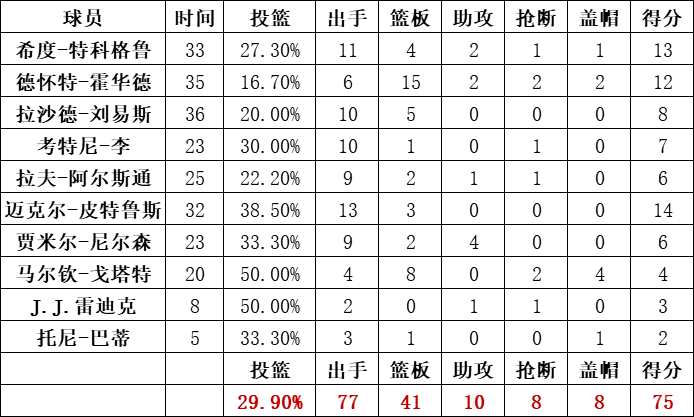 魔术队统计