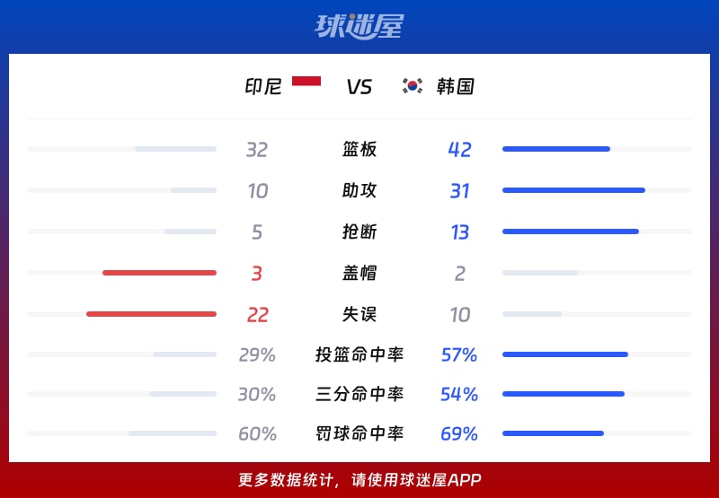 印尼vs韩国球队数据