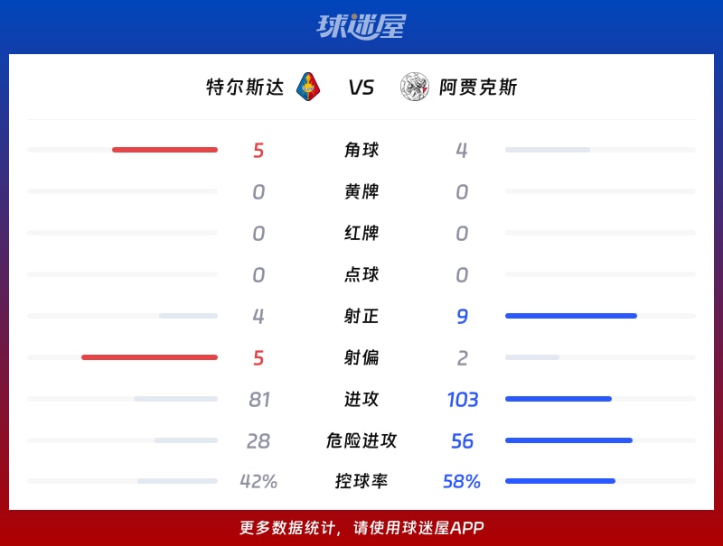 特尔斯达vs阿贾克斯数据统计