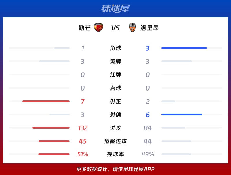 勒芒vs洛里昂数据统计