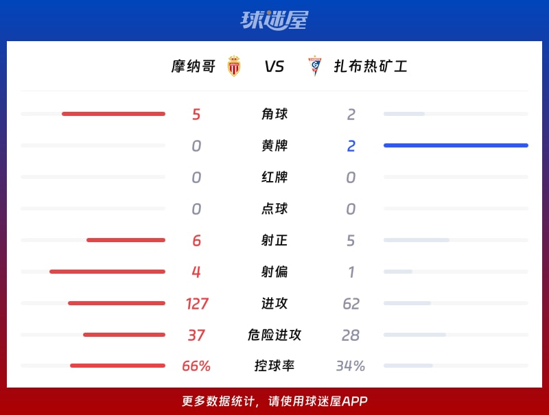 摩纳哥vs扎布热矿工数据统计