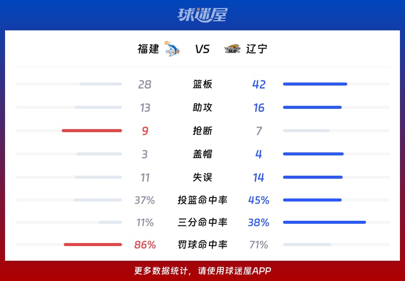 福建vs辽宁球队数据