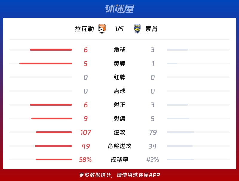 拉瓦勒vs索肖数据统计