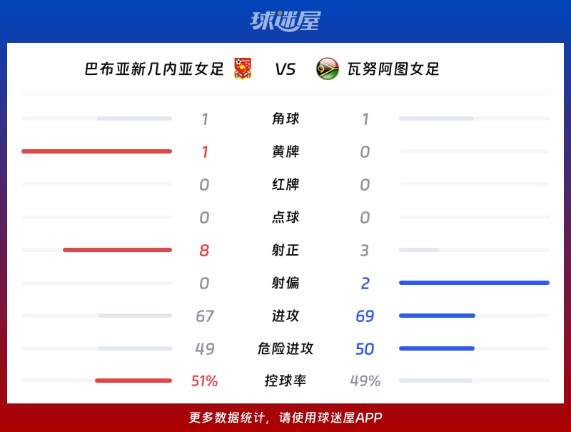 巴布亚新几内亚女足vs瓦努阿图女足数据统计