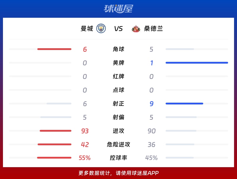 曼城vs桑德兰数据统计